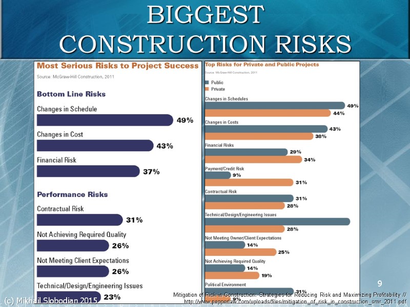 9 BIGGEST CONSTRUCTION RISKS (c) Mikhail Slobodian 2015 Mitigation of Risk in Construction: Strategies